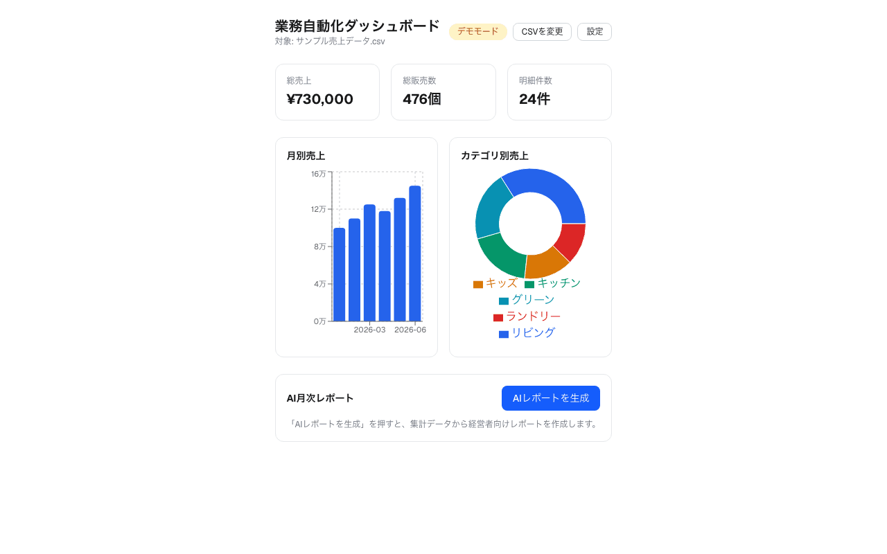 業務自動化ダッシュボードのスクリーンショット